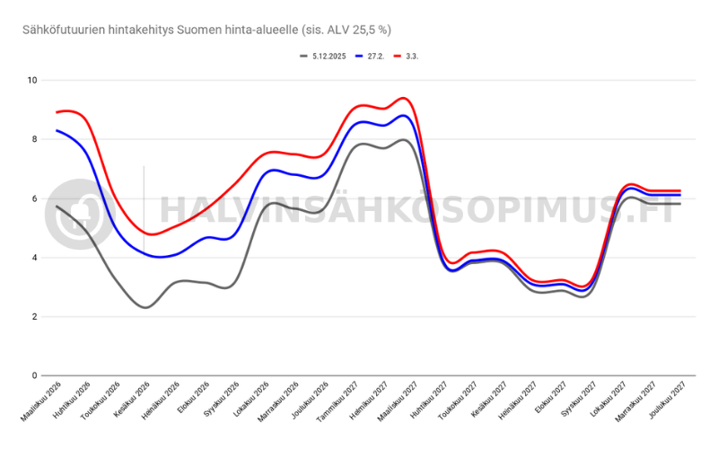 Sähköfutuurien hintakehitys 5.12.2025-3.3.2026